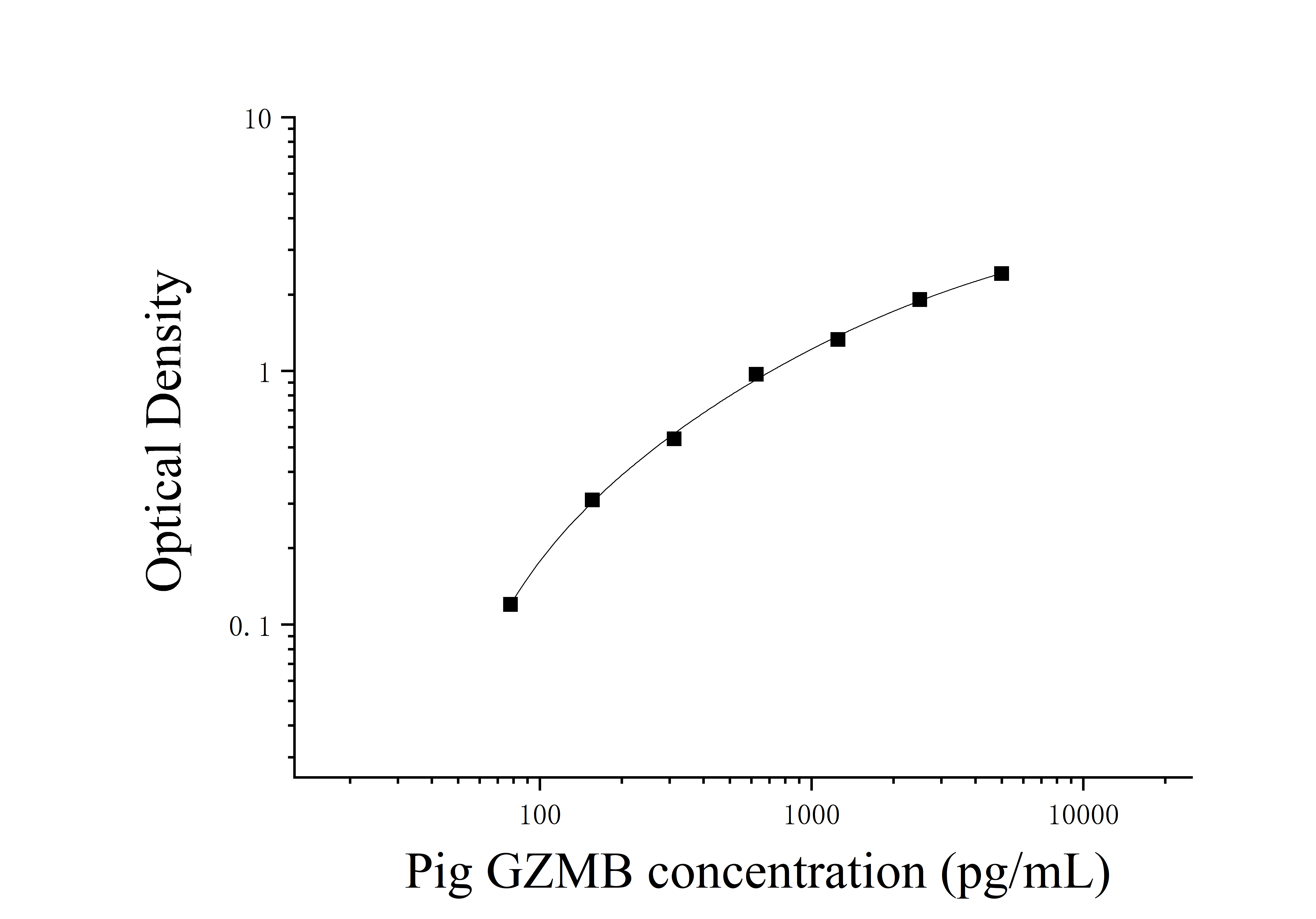 Pig Granzyme B (Gzms-B) ELISA Kit Pig Granzyme B (Gzms-B) ELISA Kit